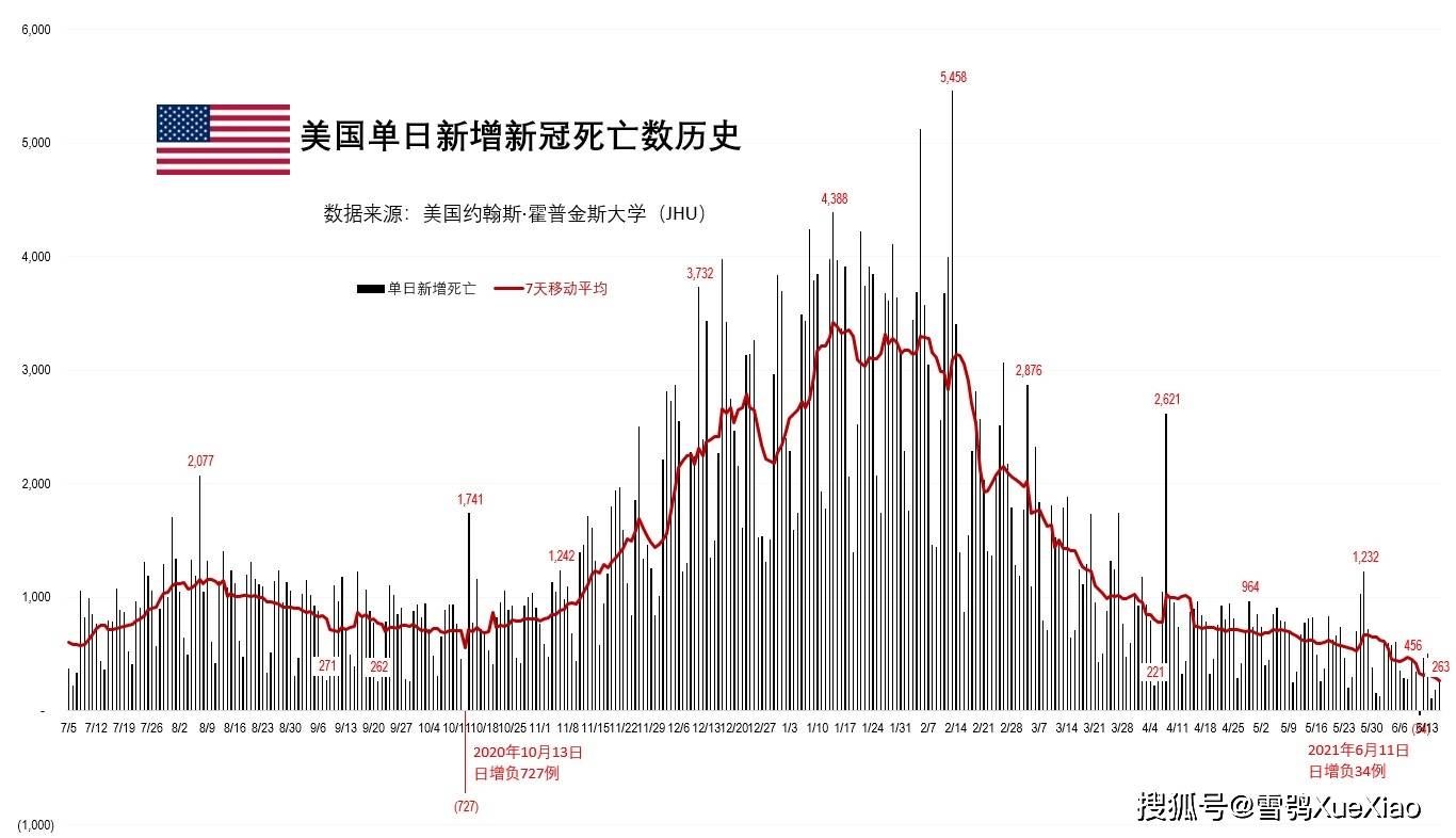 美國疫情最新紀(jì)錄，疫情下的溫馨日常時(shí)光