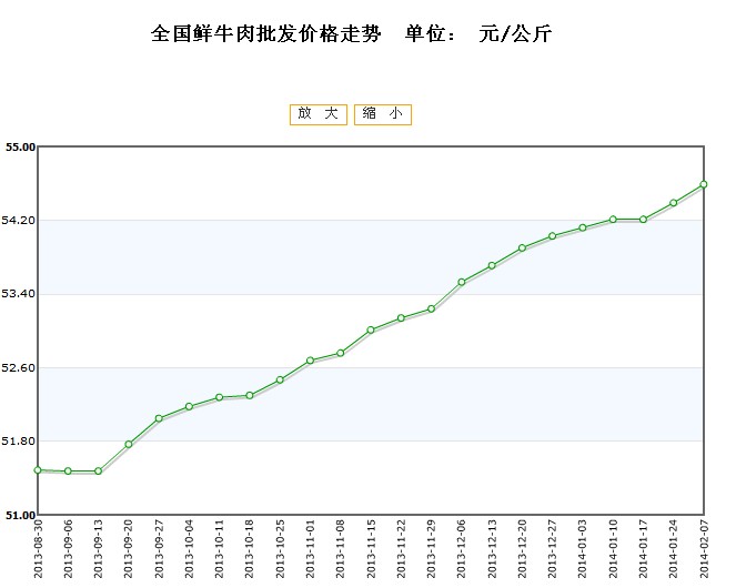 今日牛肉價格行情分析與走勢預測