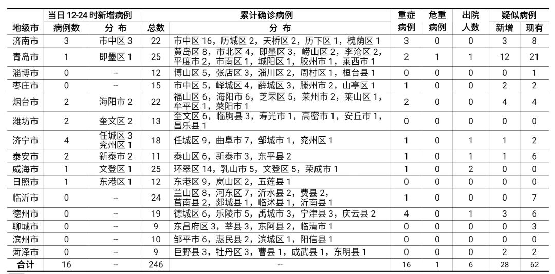 煙臺病例最新