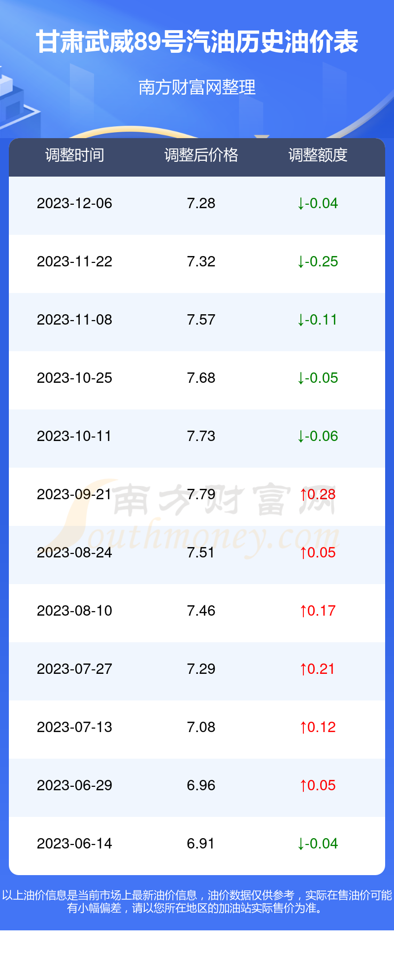 武威最新油價