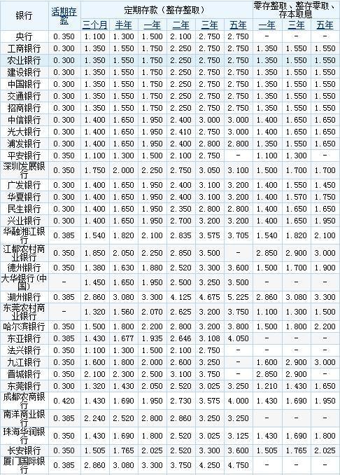 2017年最新存款利率表，變化中的機(jī)遇與成就感的源泉
